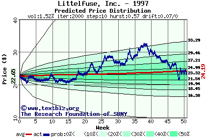 Predicted price distribution