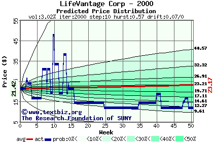 Predicted price distribution