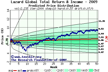 Predicted price distribution