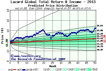 Predicted price distribution