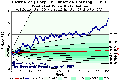 Predicted price distribution