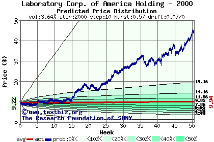 Predicted price distribution