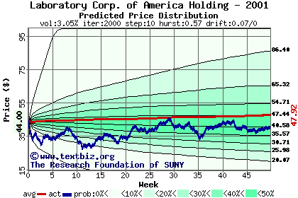 Predicted price distribution