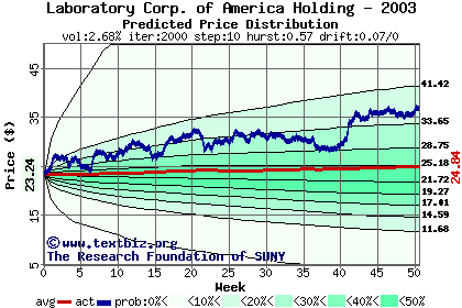 Predicted price distribution