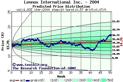 Predicted price distribution