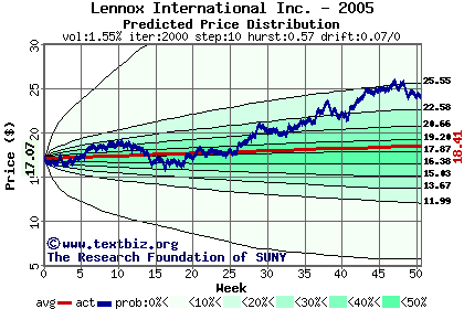 Predicted price distribution