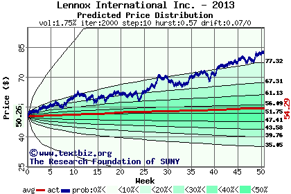 Predicted price distribution