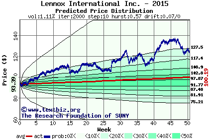 Predicted price distribution