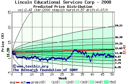 Predicted price distribution