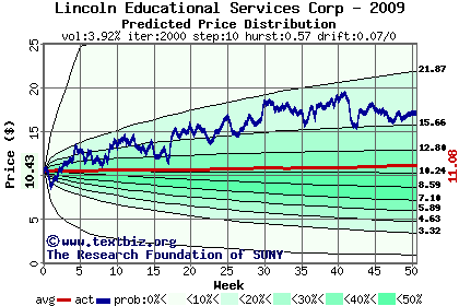 Predicted price distribution