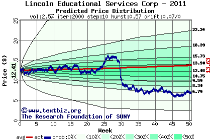 Predicted price distribution