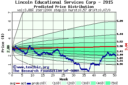 Predicted price distribution