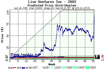 Predicted price distribution