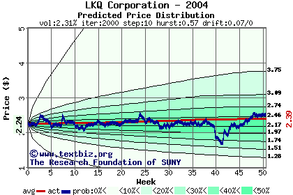 Predicted price distribution