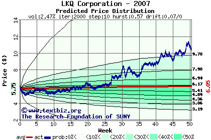 Predicted price distribution