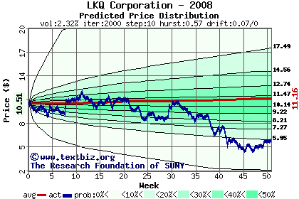 Predicted price distribution