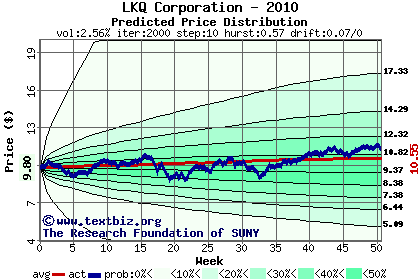 Predicted price distribution