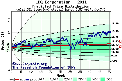 Predicted price distribution