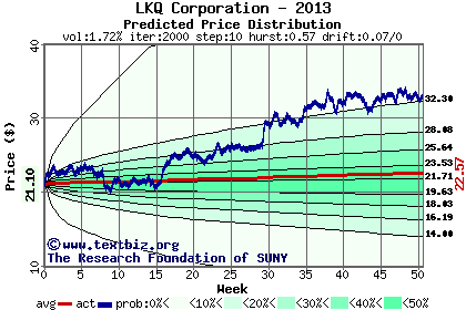 Predicted price distribution