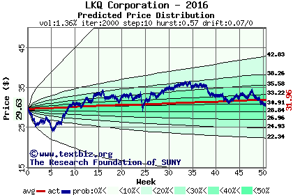 Predicted price distribution