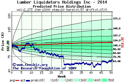 Predicted price distribution