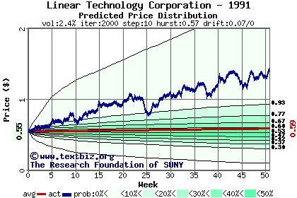 Predicted price distribution