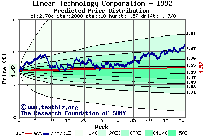 Predicted price distribution