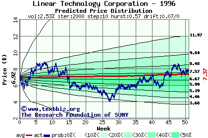 Predicted price distribution