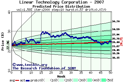 Predicted price distribution