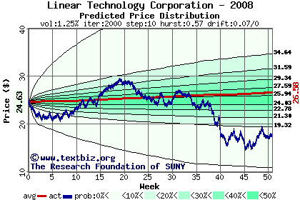 Predicted price distribution