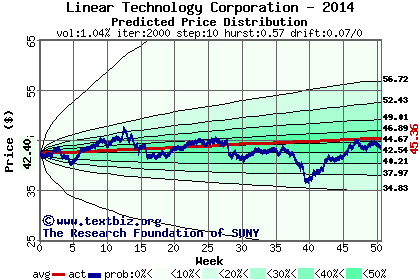 Predicted price distribution