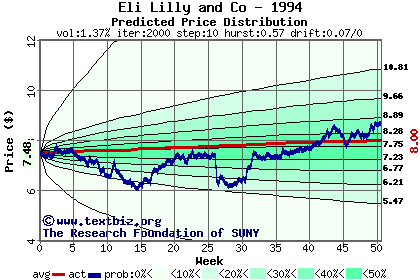 Predicted price distribution