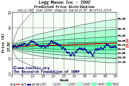 Predicted price distribution