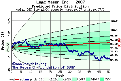 Predicted price distribution