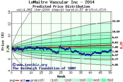 Predicted price distribution