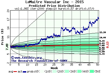 Predicted price distribution