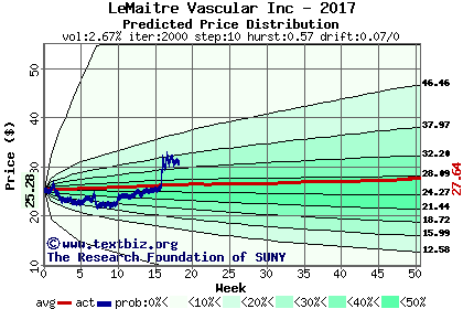 Predicted price distribution