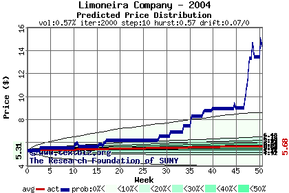 Predicted price distribution