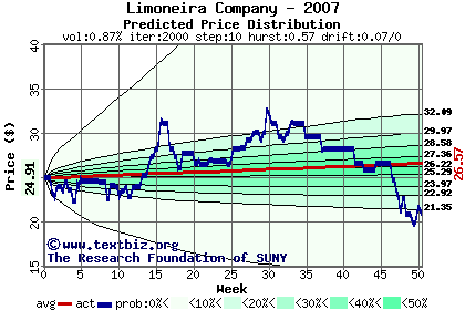 Predicted price distribution