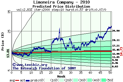 Predicted price distribution