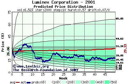 Predicted price distribution