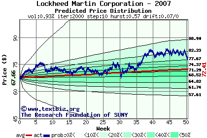 Predicted price distribution