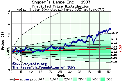 Predicted price distribution