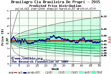 Predicted price distribution