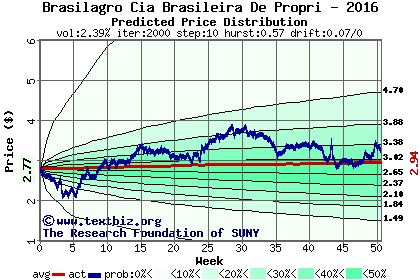 Predicted price distribution