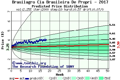 Predicted price distribution