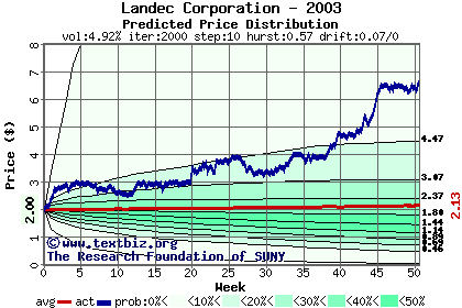 Predicted price distribution