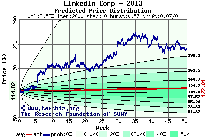 Predicted price distribution