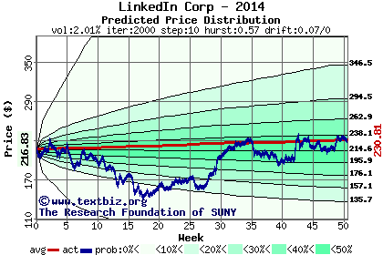 Predicted price distribution