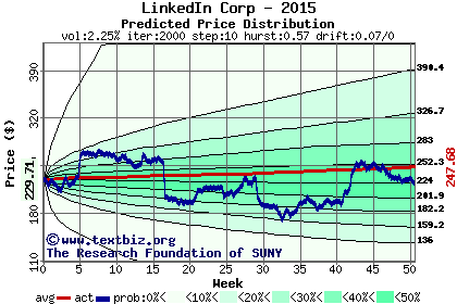 Predicted price distribution